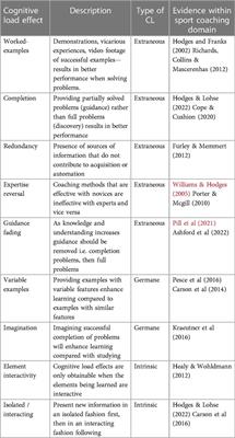 Contemporary pedagogy? The use of theory in practice: An evidence-informed perspective